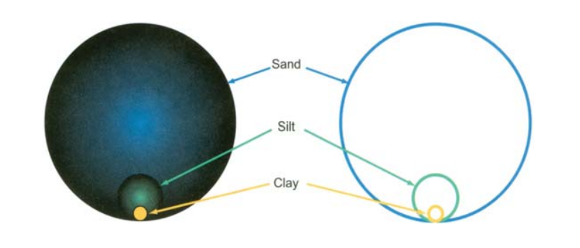 Diagram comparing relative particle sizes of sand, silt, and clay, with sand as the largest and clay the smallest.